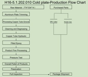 cold plate flow chart